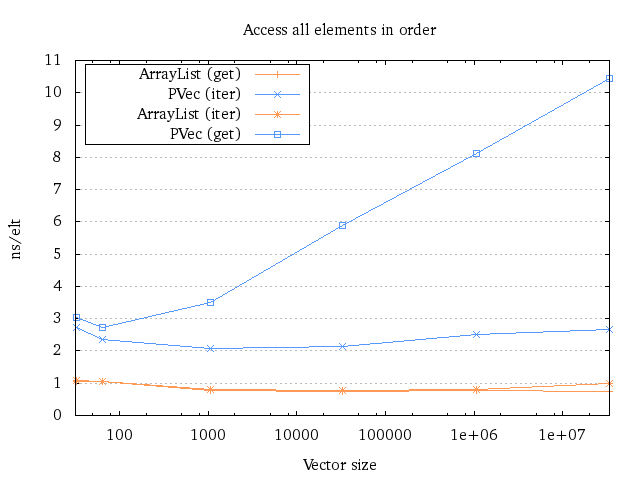 Plot of running time for iteration