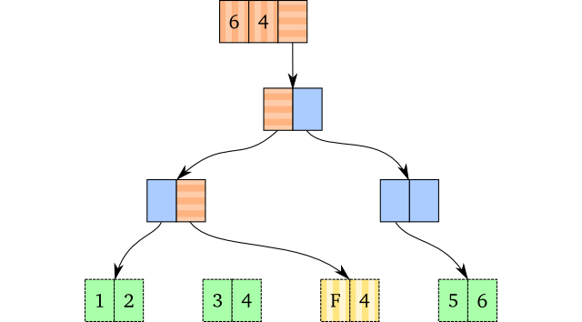 Visualisation of two vectors, where the first one will be discarded and the second mutates the first one's nodes.