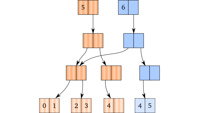 Visualisation of two vectors without a tail.