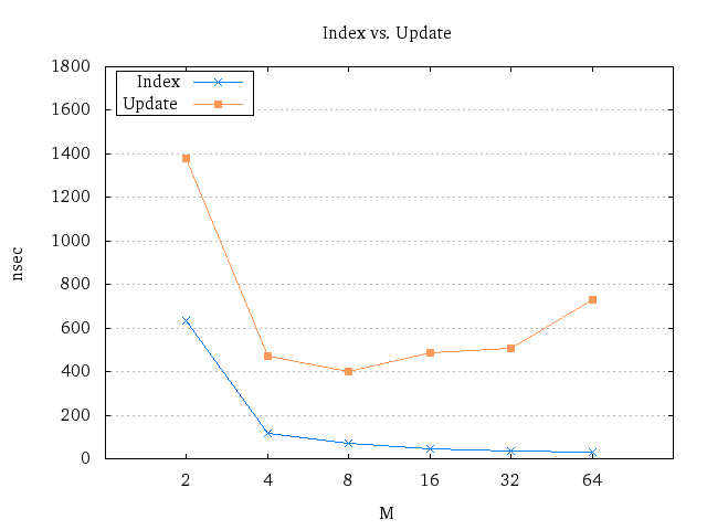 Plot of indexing times vs. update times.