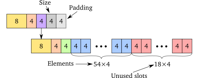 The memory model of a simplified ArrayList
