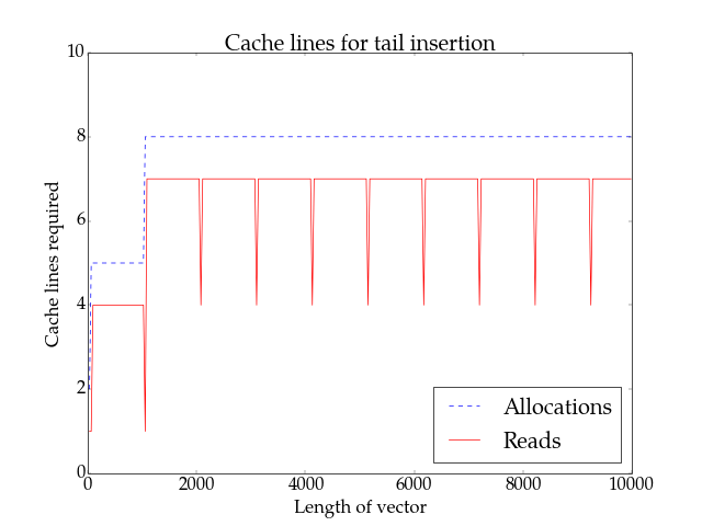 Plot of # of cache lines required for tail insertions