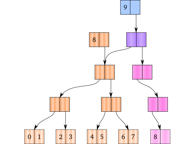 Append where we create a new root.