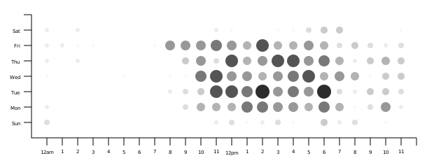 How a bad punchcard looks like. Don't try this at work (at home is fine though)