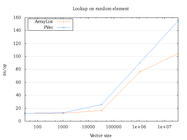 Plot of running time for single lookup