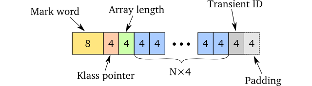 Efficient memory representation of a persistent vector node
