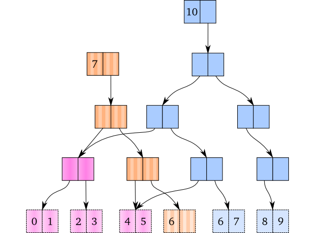 Two vectors with structural sharing.