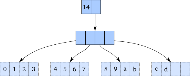 A 4-way branching vector