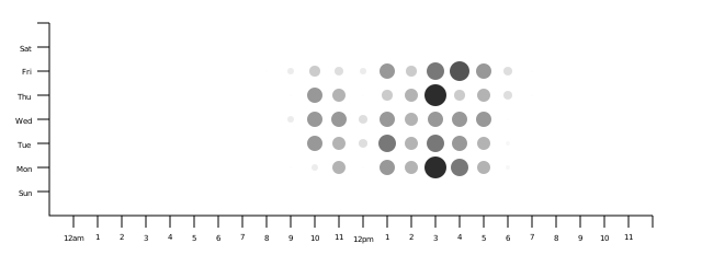 My work punchcard for the last year