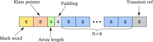 The memory layout of an unoptimised JVM object array