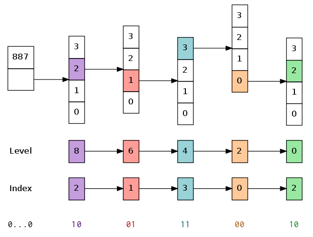 The figure of the 6 -> 2 -> 6 lookup