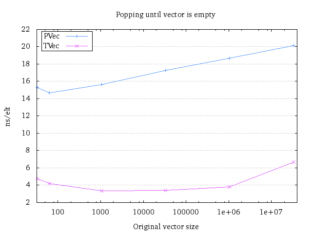 Plot of running time for repeated pops