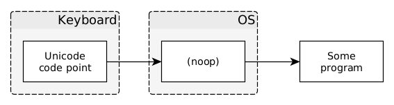 Naïve translation diagram for a Unicode-based keyboard press
