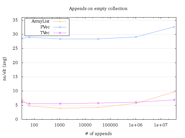 Plot of running time for repeated appends