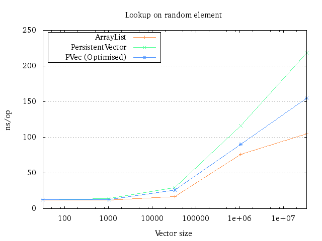 The runtime plot for a single lookup
