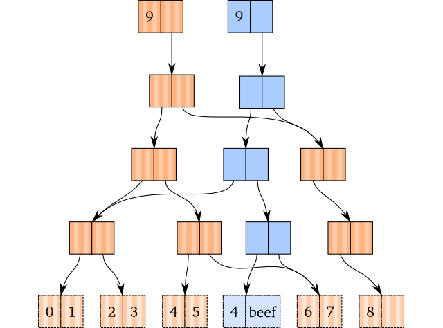 Two vectors, where we've updated a value.