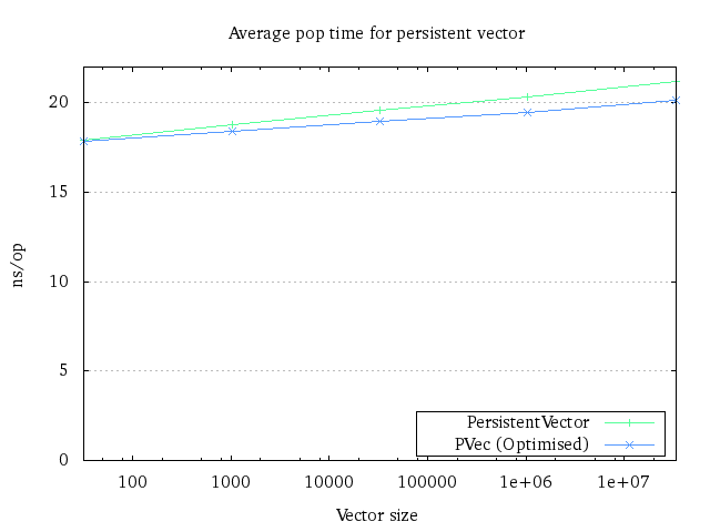 The runtime plot for a single pop