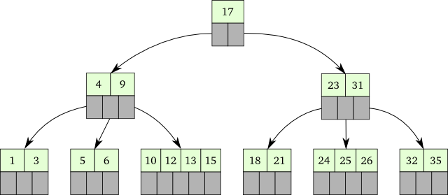 Visualisation of a B-tree