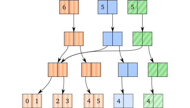 Performing pops on the same vector.