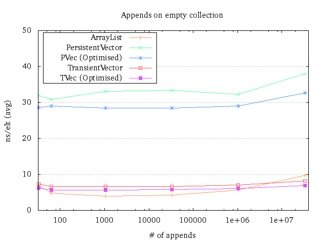 The runtime plot for repeated appends