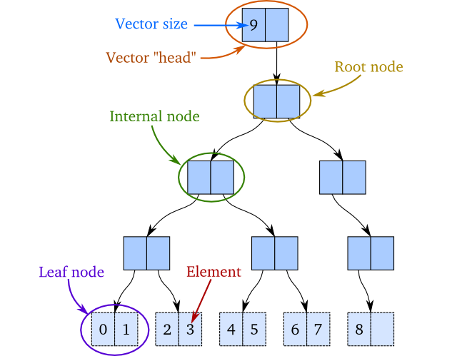 Visualisation of a vector with 9 elements in it