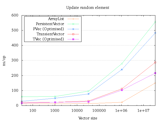 The runtime plot for a single update