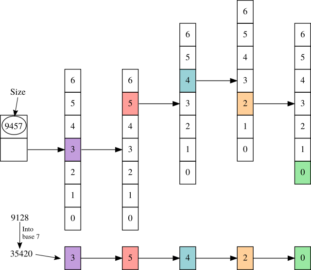 The trie lookup, where the trie lays on its side (left side is where the root is) and only the path walked is visualised.
