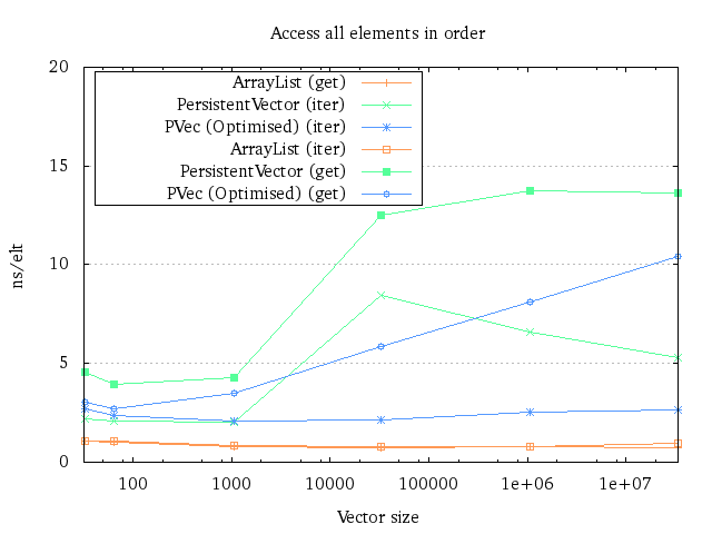 The runtime plot for iteration