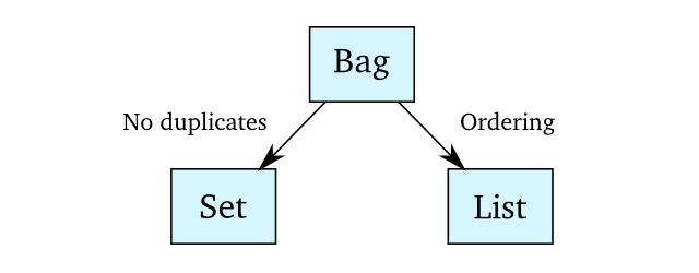 The hierarchy/classification of Bag, Set and List