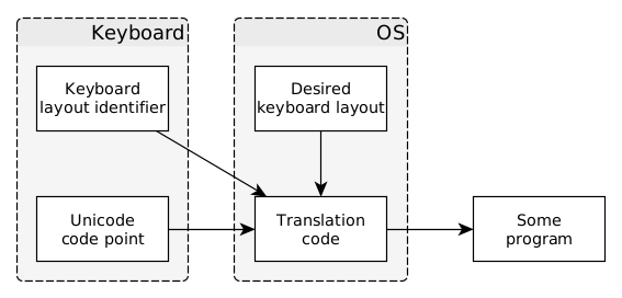 Translation
   diagram for a Unicode-based keyboard press, taking into account changing
   desired keyboard layout changing