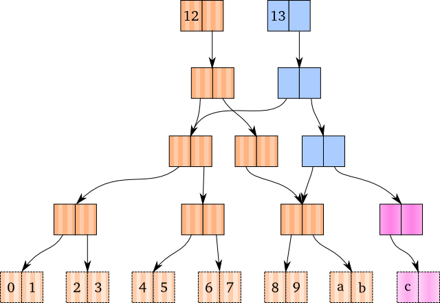 Append where we generate new nodes instead of copying.