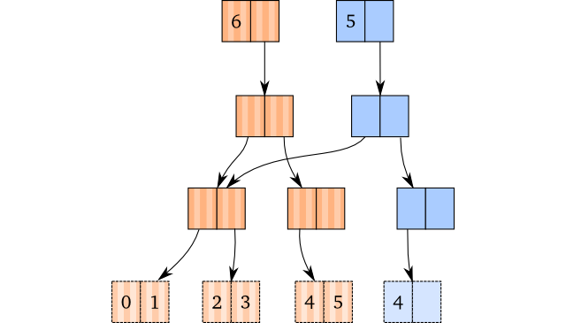 Popping a value from a vector with more than one element in the rightmost leaf node.