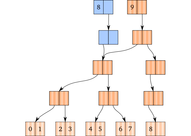 The original 9 element vector and the popped vector where the root has only one child.